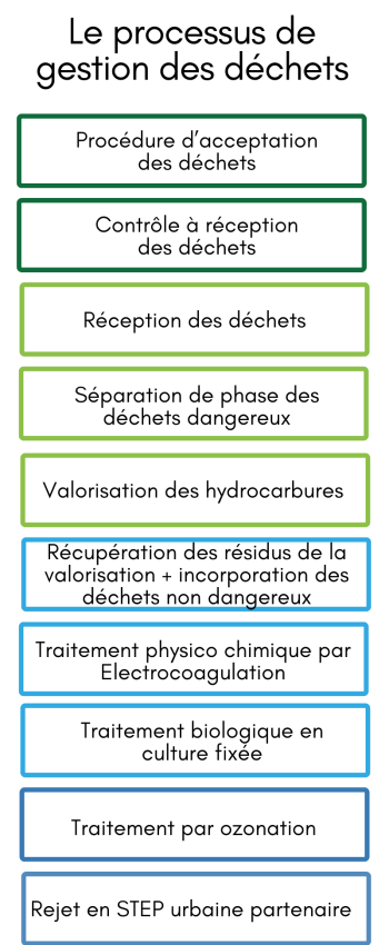 Processus gestion du déchets - Athalys